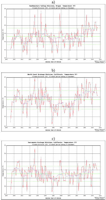 13 2.3. Temporal Variability