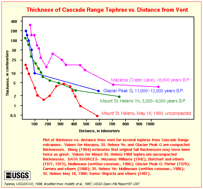 Description Mazama Ash, USGS, Cascades Volcano Observatory, Hoblitt, Miller, and Scott, 1987